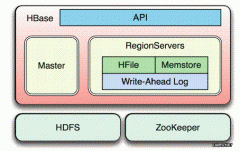 分布式数据库 Hbase 的高可用管理和监控（一）