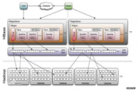 冼茂源：HBase在垂直搜索业务以及数据存储中的应用！