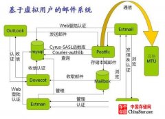 安装部署Postfix邮件服务器