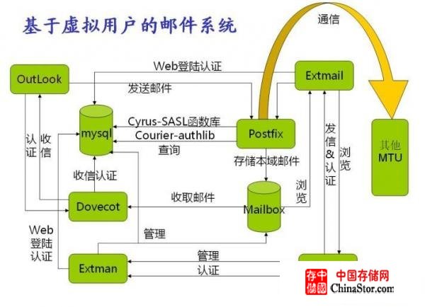 构建Postfix邮件服务器 - zhuzhu - 五事九思 (大连Linux主机维护) 构建Postfix邮件服务器 - zhuzhu - 五事九思 (大连Linux主机维护)