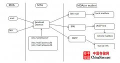 sendmail邮件系统与Unix/Linux系统自动化管理
