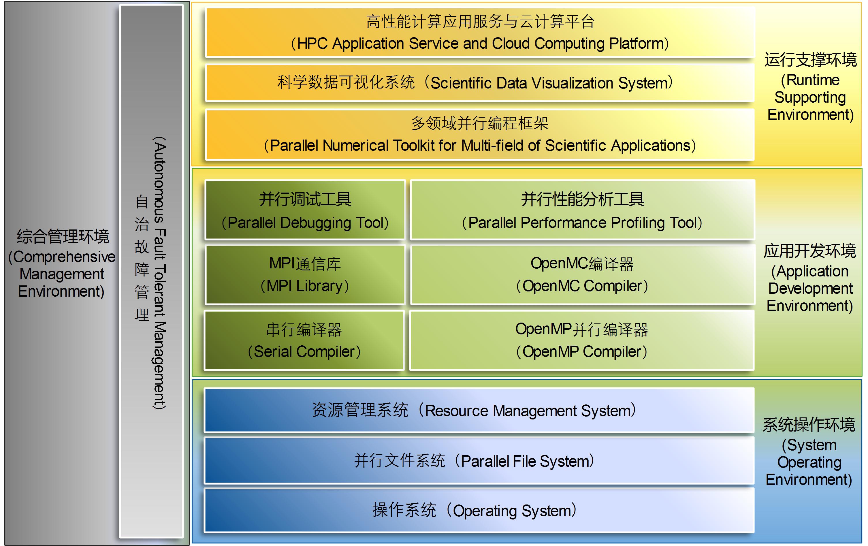 天河二号高性能计算软件栈架构图
