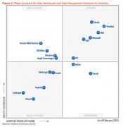 Gartner 2015 数据仓库和分析市场魔力象限出炉