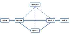 SDN中“软件”如何定义“网络”