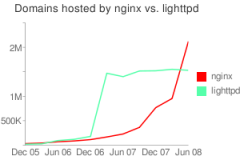 Nginx入门之简介、安装、配置