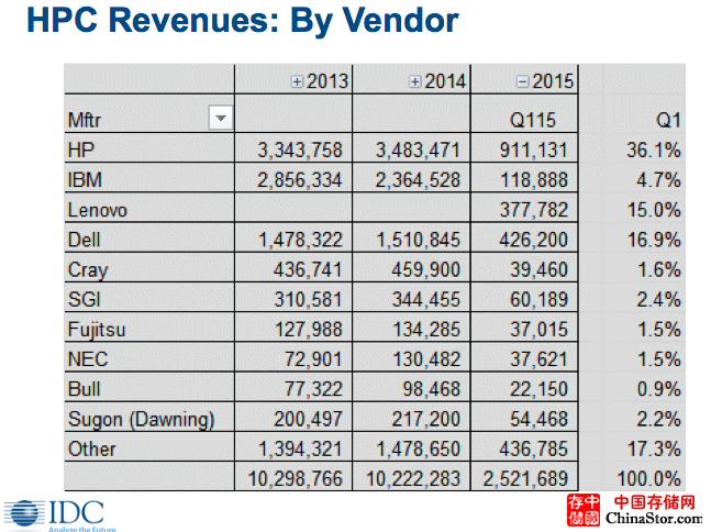 IDC.ISC.Vendor.Revenue