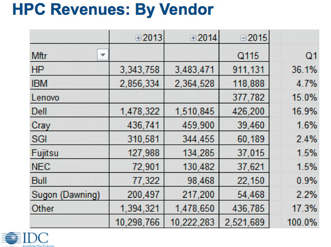 IDC.ISC.Vendor.Revenue