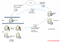 Exchange 2010 迁移 Office 365 混合部署 (一)