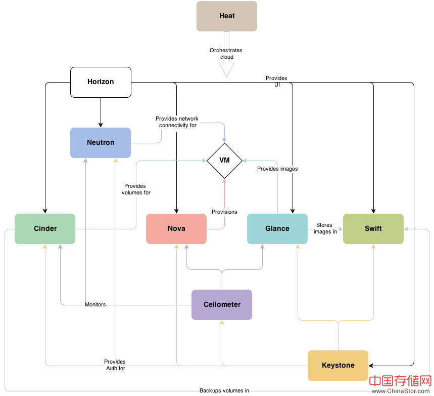 opentstack H architecture