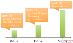 Databricks核心成员专访：感受Spark的蓬勃发展