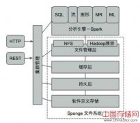 揭秘Sponge：统一Hadoop、Spark、SDS、Swift的大数据操作系统