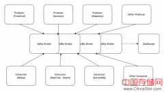 继Storm和Spark之后，Hortonworks添加对Kafka的支持