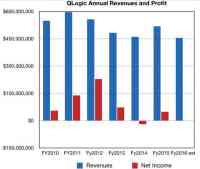在等待新任CEO的同时,QLogic迎来超出预期之运营业绩