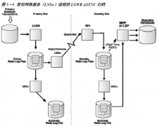 Oracle Data Guard简介
