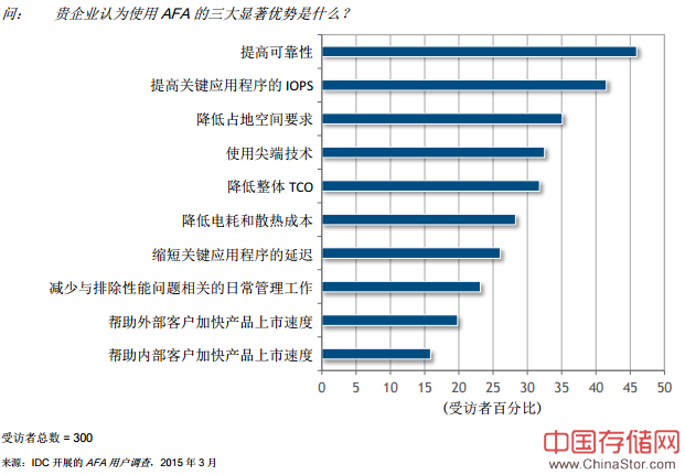 全闪存阵列的主要优势