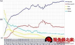 MySQL+PHP+Apache的详细安装