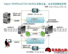 Nginx+PHP+MySQL双机互备、故障自动切换方案