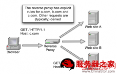 Apache traffic server安装配置