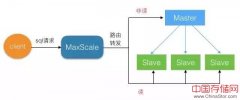 MaxScale：实现MySQL读写分离与负载均衡的中间件利器