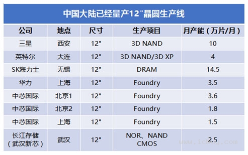 芯片都在拼工艺,国内12英寸晶圆产线盘点
