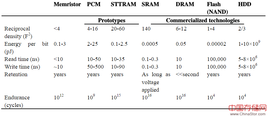各种存储器比较(PCM,STTRAM,SRAM,DRAM,Flash NAND,HDD)