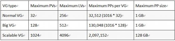 AIX LVM基本概念理解及十八个典型问题
