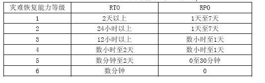 ¼B - RTO/RPO ѻָȼĹϵ