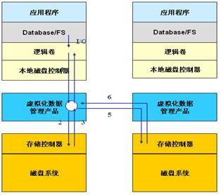 存储工程师面试题