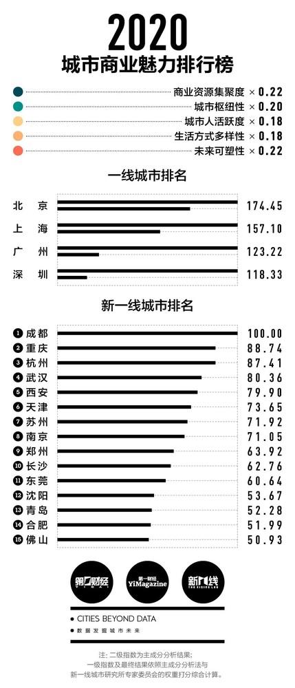 2020城市商业魅力排行榜