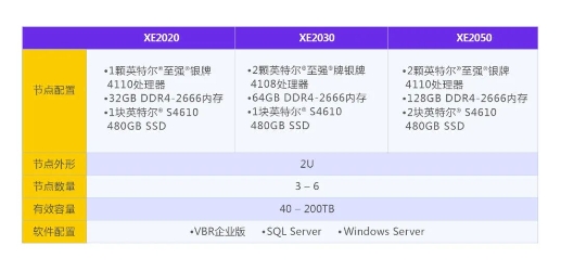 XSKY发布开放数据保护框架（ODPF），拓展超融合第二存储市场