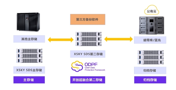 XSKY发布开放数据保护框架（ODPF），拓展超融合第二存储市场